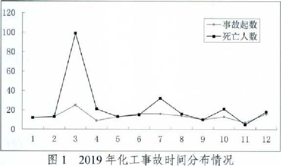 2019年全国化工事故分析报告