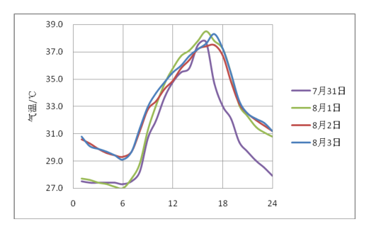 2.气温变化曲线.png