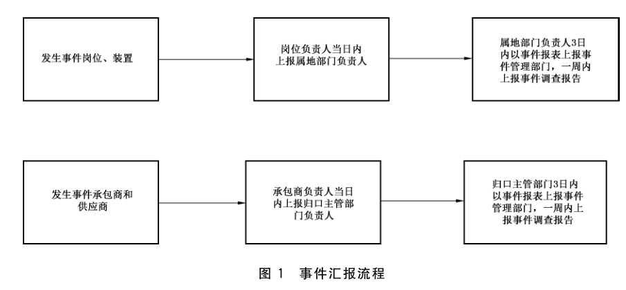 TCCSAS 041- 2023 化工企业事件管理规范