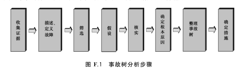 图f1事故树分析步骤.png