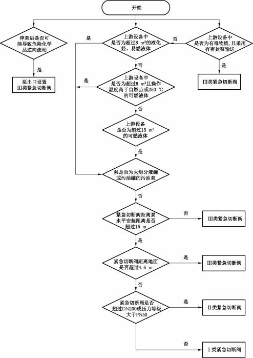 图1泵的紧急切断阀选择流程.jpg