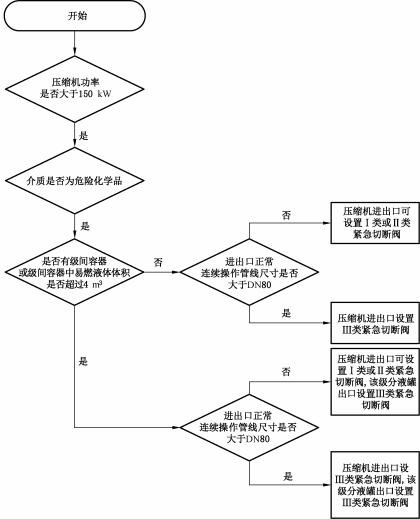 图2压缩机的紧急切断阀选择流程图.jpg