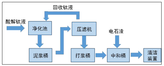 图2黑渣压滤工段工艺流程图.png