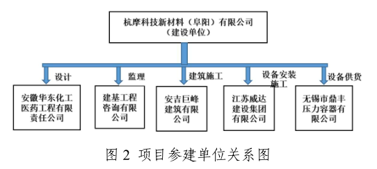 图2项目参建单位关系图.png