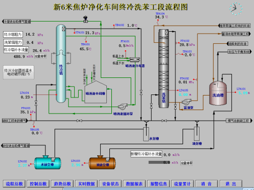 图2终冷洗苯工段流程图.png